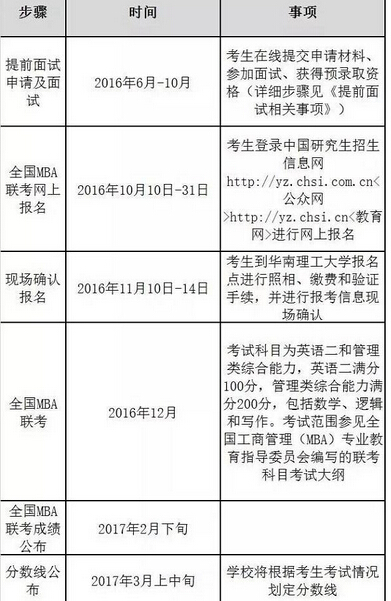 华东理工大学2017年MBA招生简章